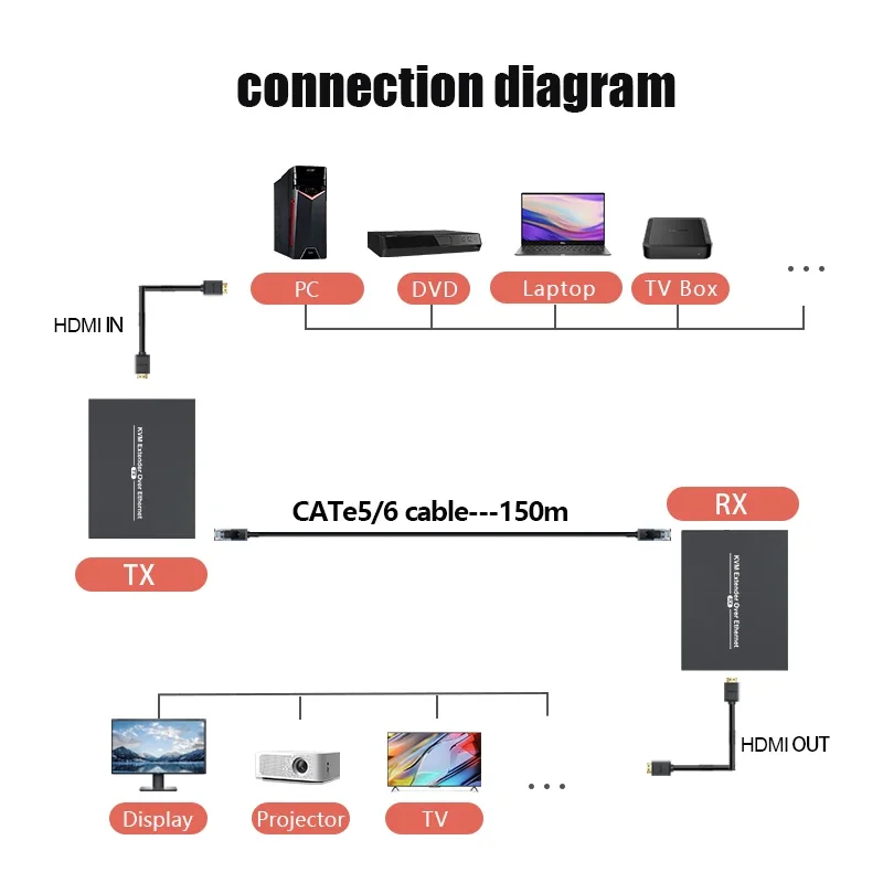 1 To Many 150M  KVM Extender HDMI USB Via Cat6 Rj45 Ethernet Network HDMI USB Over UTP/STP Support USB Mouse Keyboard