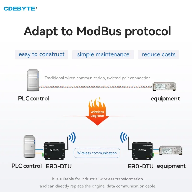 LoRa-Radio Digital inalámbrica, 868/915MHz, RS232/RS485, relé automático, CDEBYTE E90-DTU(900SL33), 16KM, 33dBm, 2W, RSSI, módem Modbus