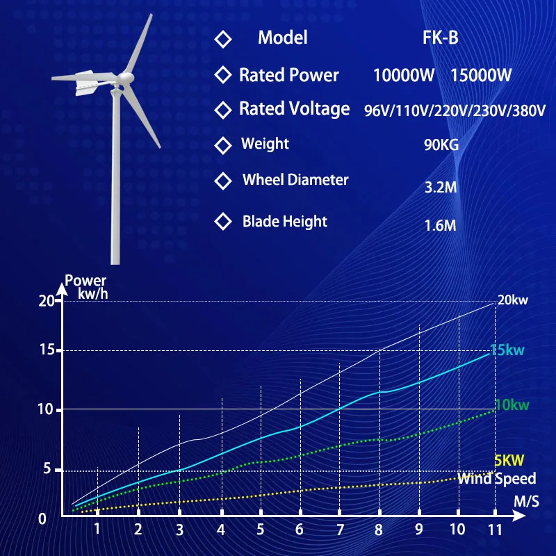 10KW 15KW Wind Turbine Generator 96V 110V  Free Energy Horizontal Magnetic Dynamo Strong Power 220v Inverter DC Output For Home