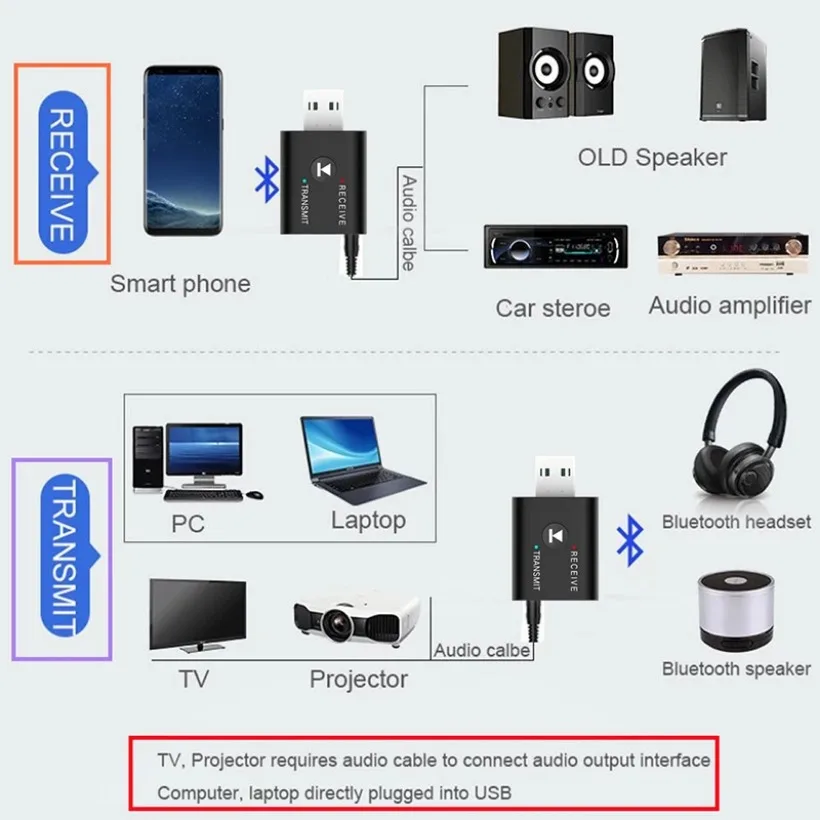 MnnWuu 2 IN1 USB wireless Bluetooth adapter 5.0 suitable for computer TV laptop computer speakers earphones Bluetooth adapter