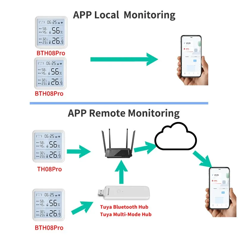 Tuya Sensor Kelembaban Suhu WiFi, termometer higrometer lampu latar rumah pintar kompatibel dengan aplikasi Bluetooth kendali jarak jauh