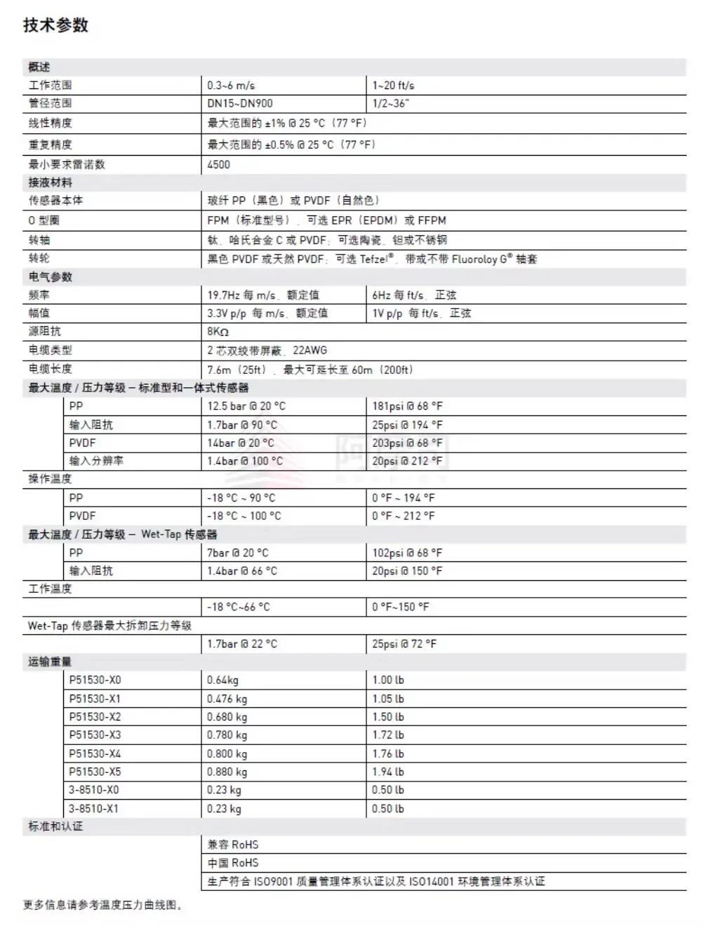 ใส่ Flow Sensor Probe Runner Flowmeter P51530
