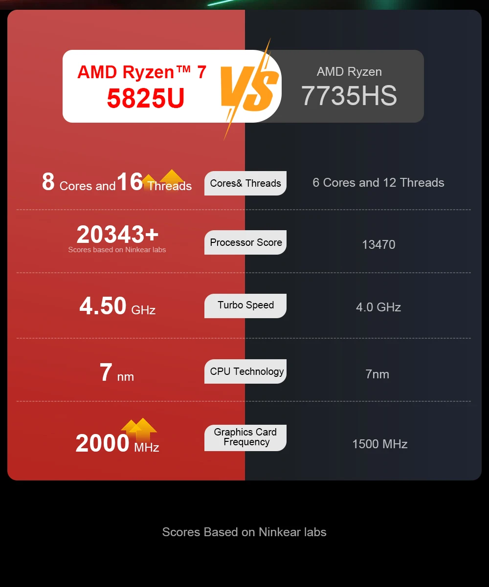 [Ship From Within Europe]Ninkear A15 Plus Laptop AMD Ryzen 7 5825U 15.6" FHD+ Display 16GB RAM+1TB SSD Wi-Fi 6 Bluetooth 4.0 Windows 11 Pro 63.52Wh Battery 65W Charging