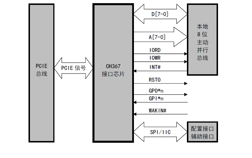 Pcie Development Board CH367 Development Board Evaluation Board PCIE Bus to 8-bit Local Bus PCIE to ISA