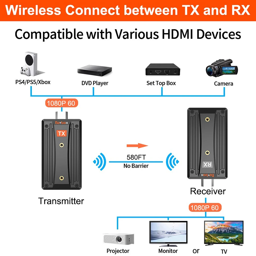 BOVBOX WL-090 미니 무선 변속기 HDMI 호환 비디오 송신기 리시버 디스플레이 어댑터, 카메라 라이브 스트리밍 PC용