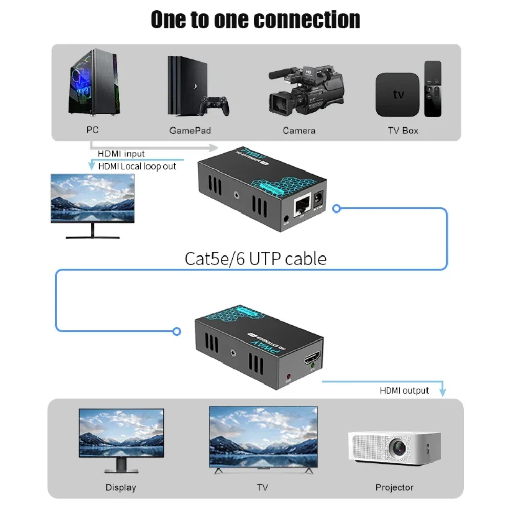 2024 Trending! 500ft HDMI Extender. on Single Cat5e/6. One To Many Monitors Via Gigabit Ethernet. 1080P@60Hz Sharp Video