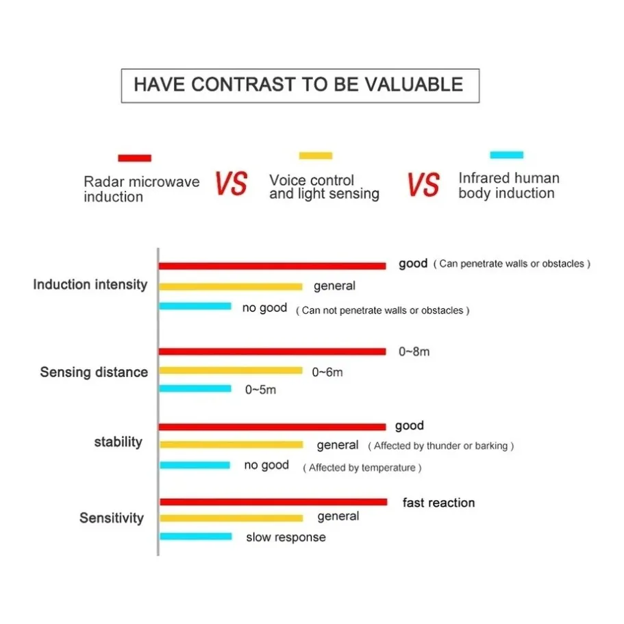 E27 LED Radar Bewegingssensor Gloeilamp AC85-265V Infrarooddetectie Slimme Lamp Nacht Werken 5W 7W 9W 12W Radar Inductielamp