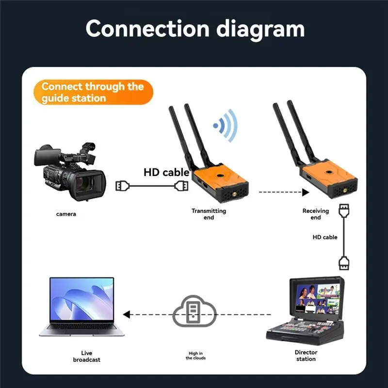 500M -Compatible Multi-Device Wireless Transmitter And Receiver Kit For TV/DSLR/Projector/Laptop With EU Plug