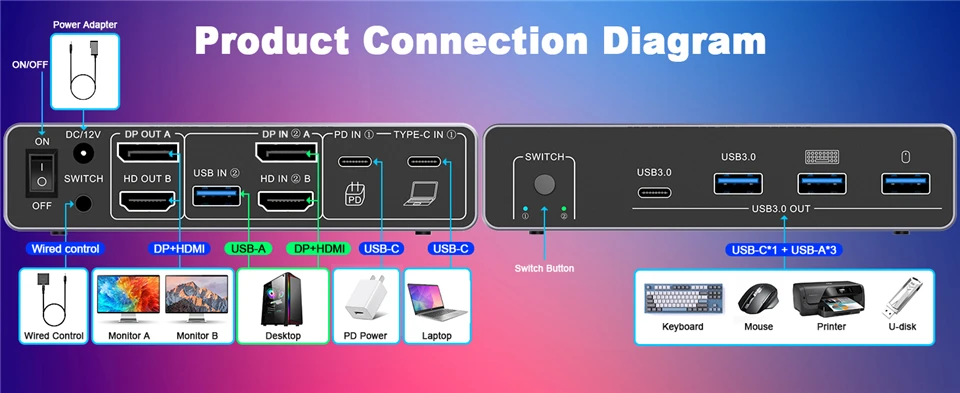 USB C HDMI DP KVM Switch 2K 144Hz Dual Monitors 4K Type C ThunderBolt KVM Switch