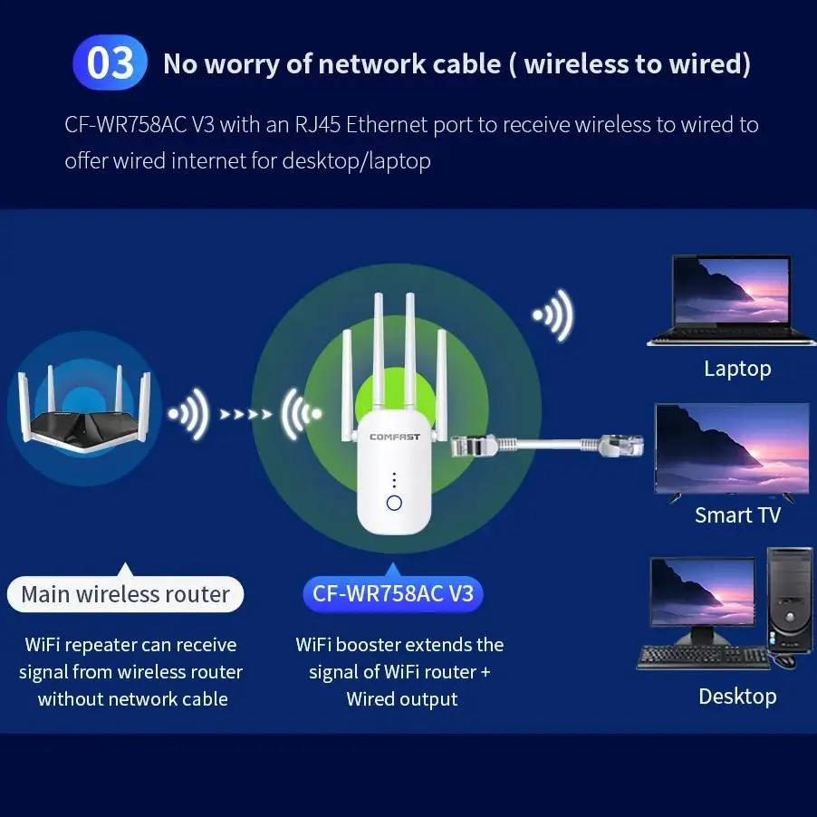 Imagem -05 - Comfast-amplificador Repetidor Wifi Extensor de Alcance sem Fio 1200mbps 4x3 4x4 Antena wi fi Router Booster Cf-wr758acv3