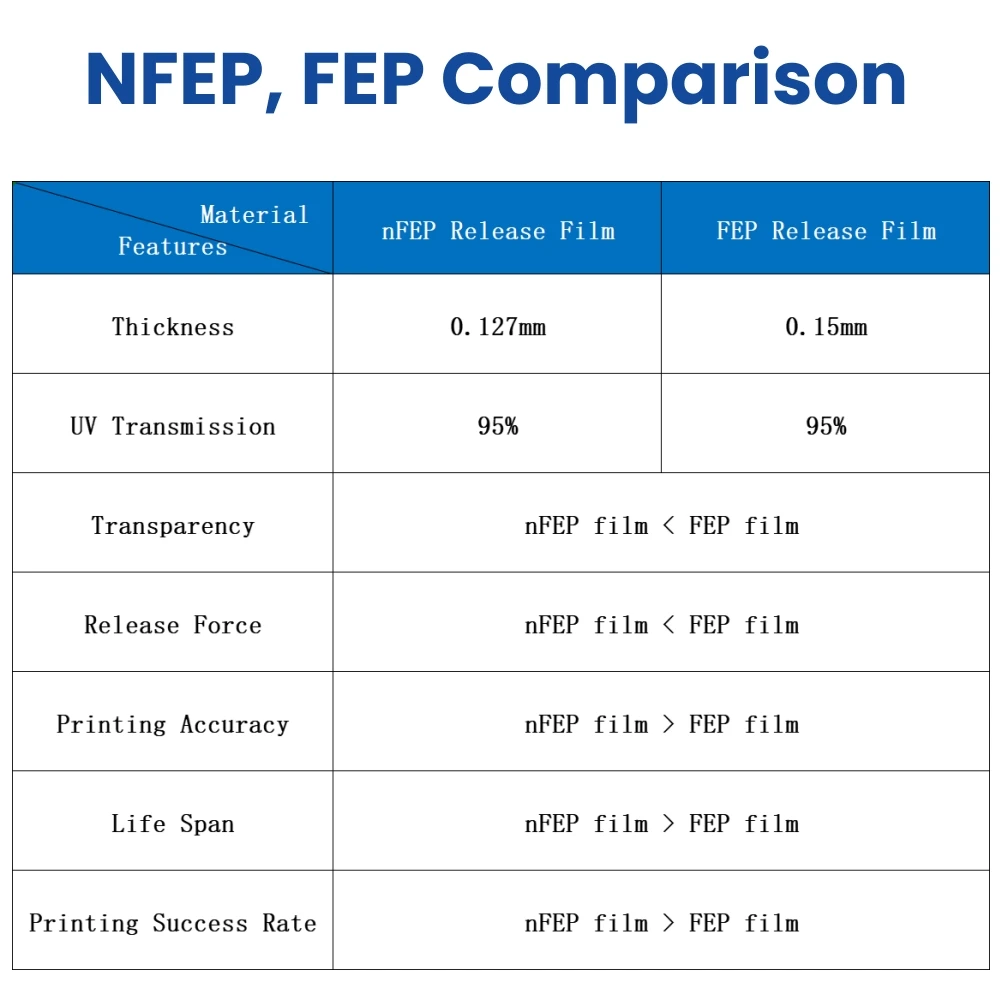 Película NFEP 10.1 pulgadas 280x200x0.127mm Película PFA Para ANYCUBIC Photon Mono M7 Mono M5 M5s Pro 6Ks Piezas de Impresora 3D Accesorios LCD