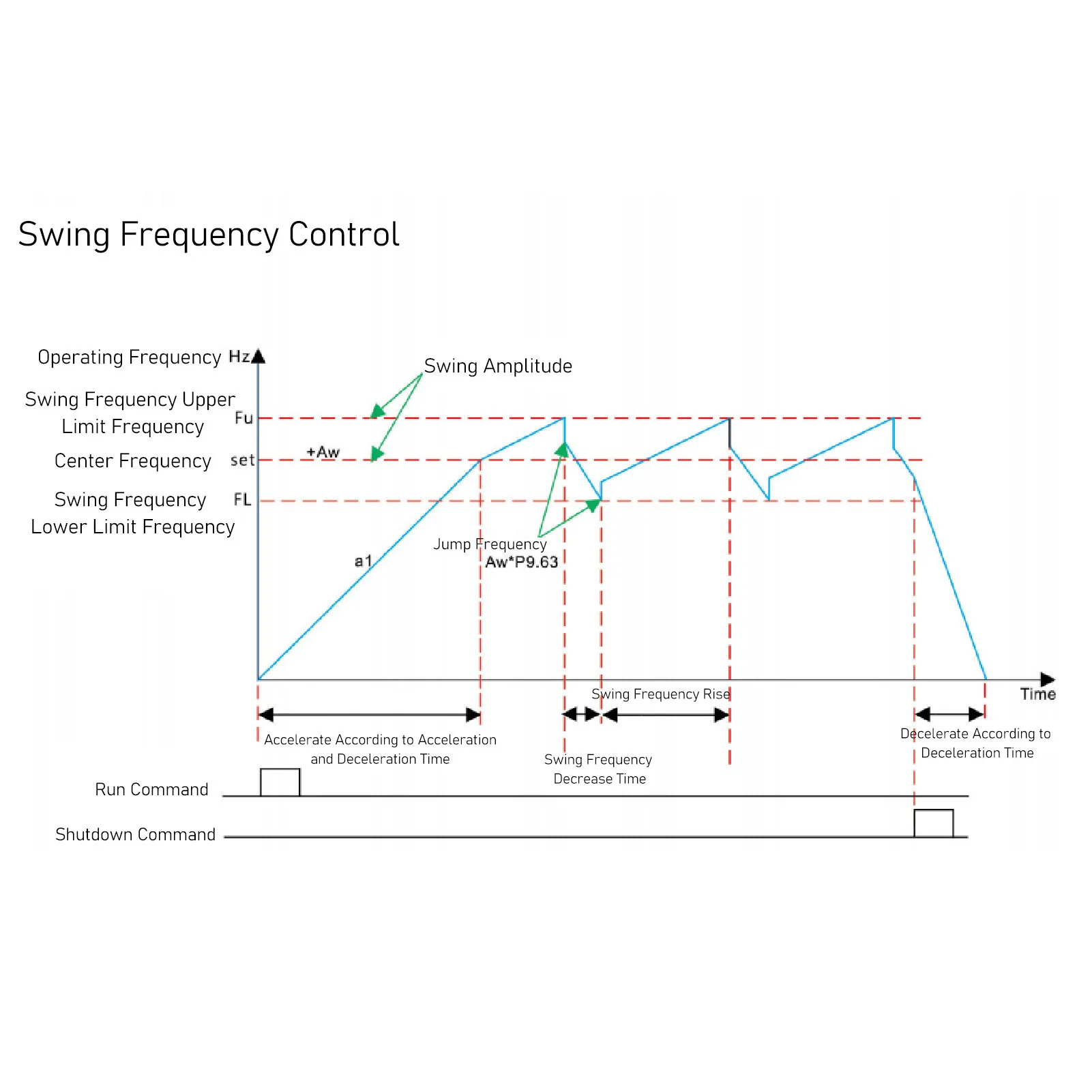 محرك التردد المتغير 3PH 380V عاكس تردد الإخراج للإدخال للتحكم في سرعة المحرك 11kW 15KW