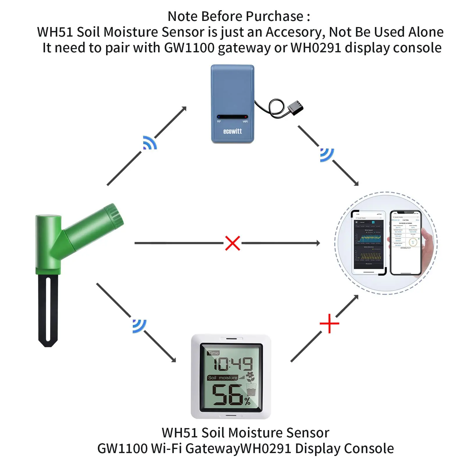 Ecowitt GW1106 Soil Moisture Monitor with WiFi Weather Station Gateway, Plant Water Monitor, Soil Hygrometer Sensor for Garden