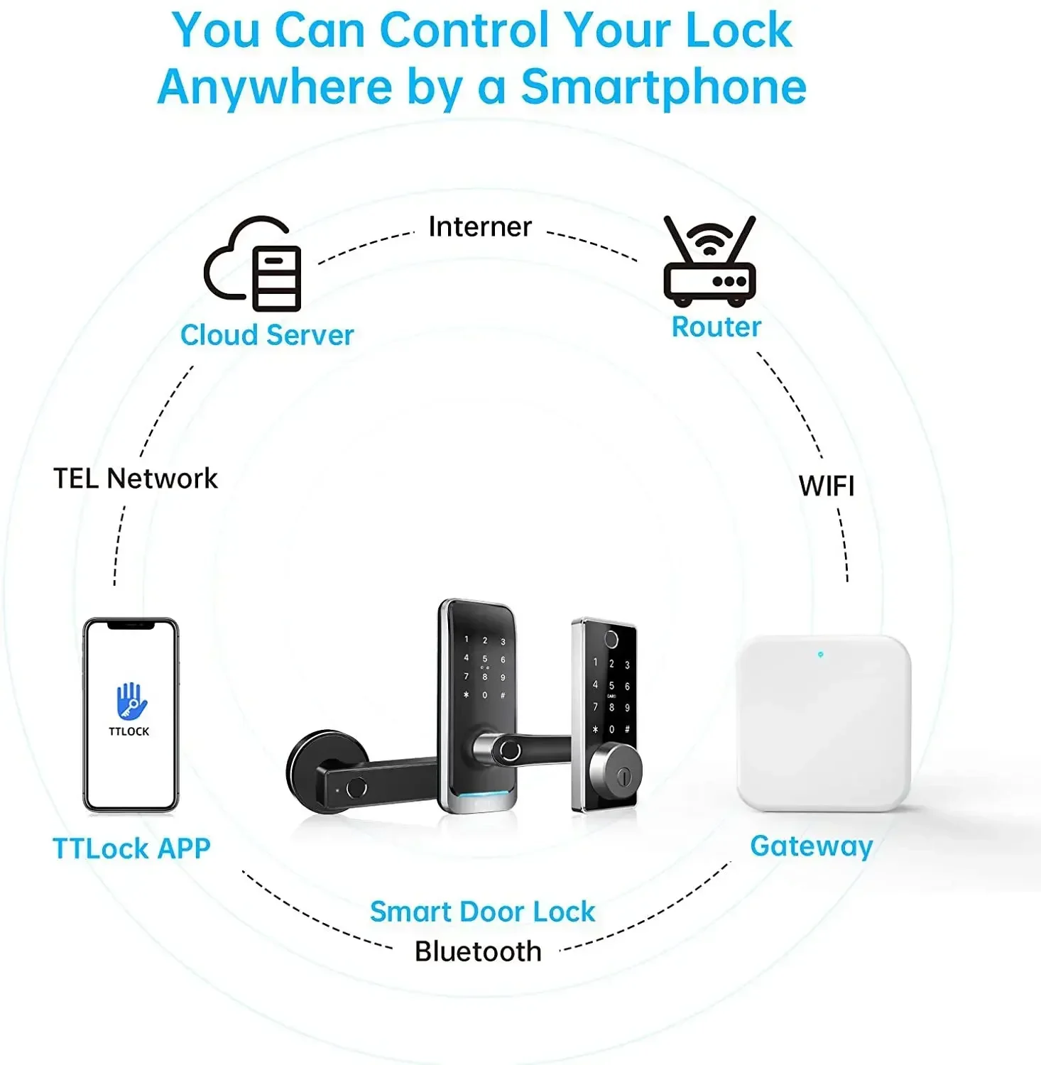 G2 TTlock Hub 2.4G WIFI Gateway for Smart Door Lock Bluetooth TTlock APP Remote Unlock User Mangement Hub