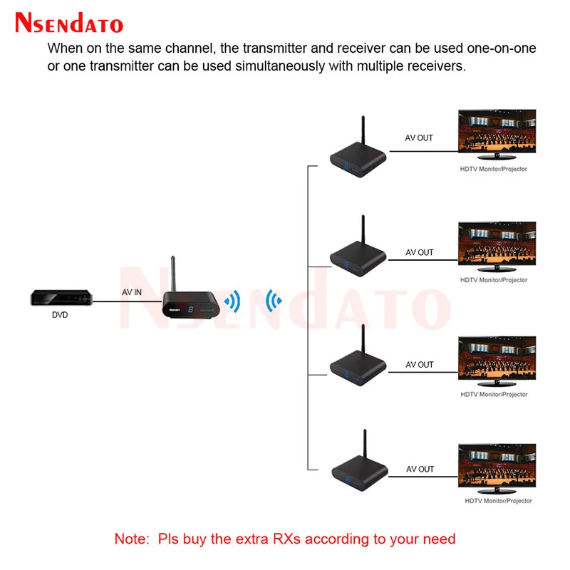 Measy-transmisor inalámbrico AV220 2,4G, receptor de Audio, vídeo, TV, señal AV, pasa por la pared, 200M / 660 pies para SD