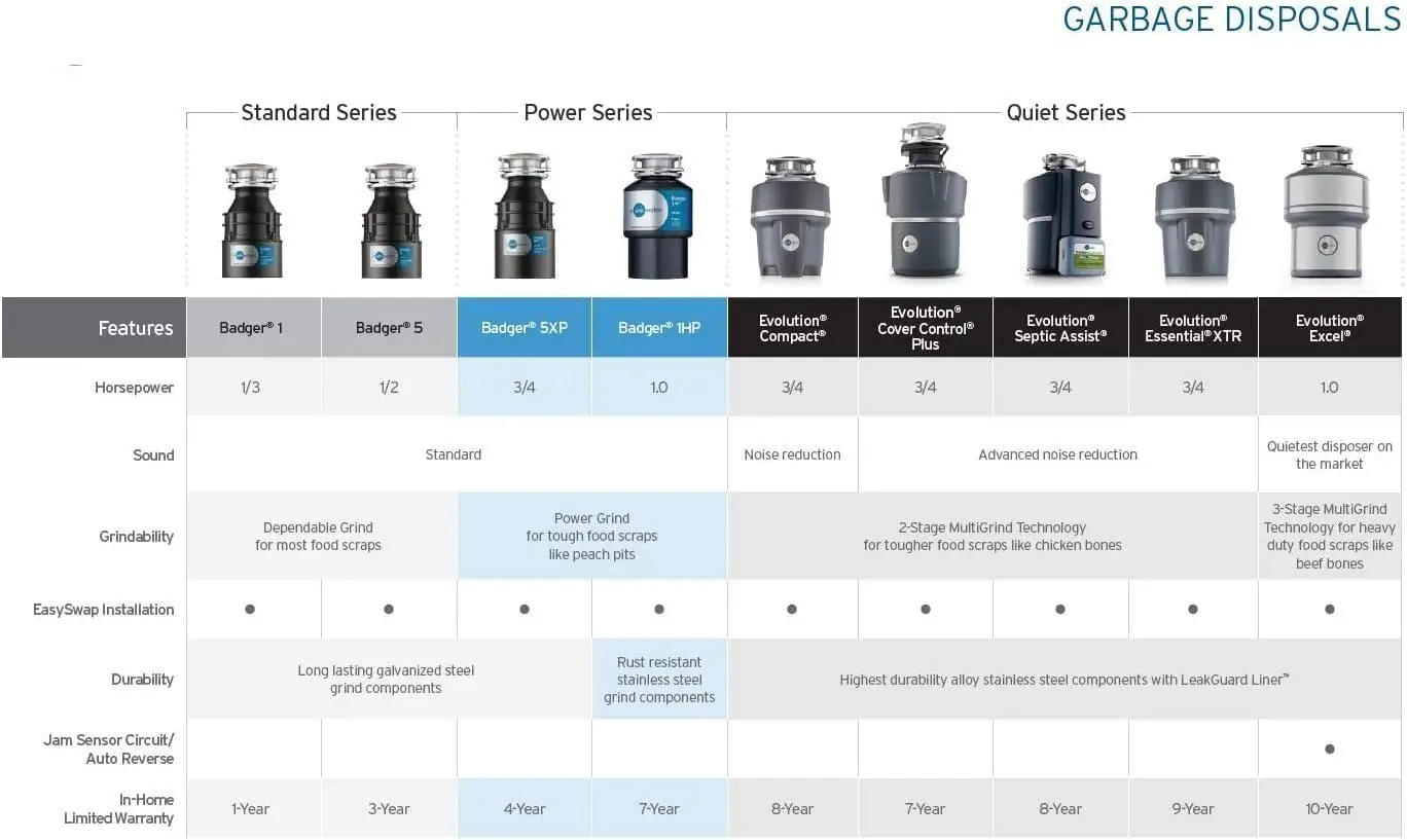 Disposal with Cord, Badger 5, 1/2 HP Continuous Feed, Black