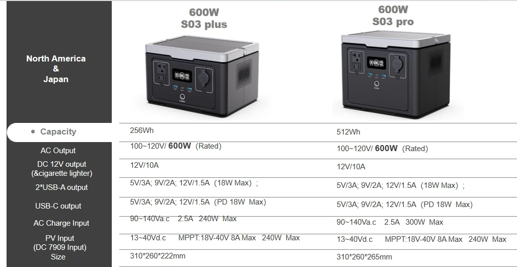 US Warehouse Fast Charge Lifepo4 Battery Bank 500w Trgabare Powerstation Charge Portable 600w Solar Generator 300w Power Station