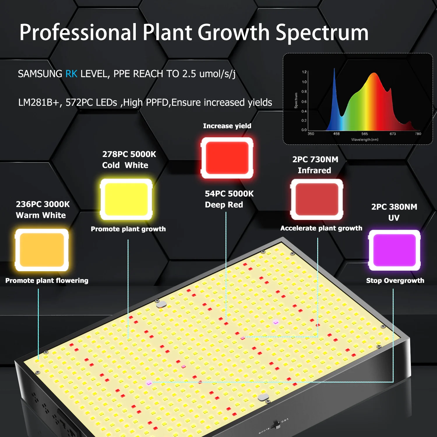 LED Grow Light Sam-Sung Dimmable 1000W Full Spectrum Grow Light 572PCS LEDs High PPFD For 3x3FT Coverage, Veg and Blooming Model