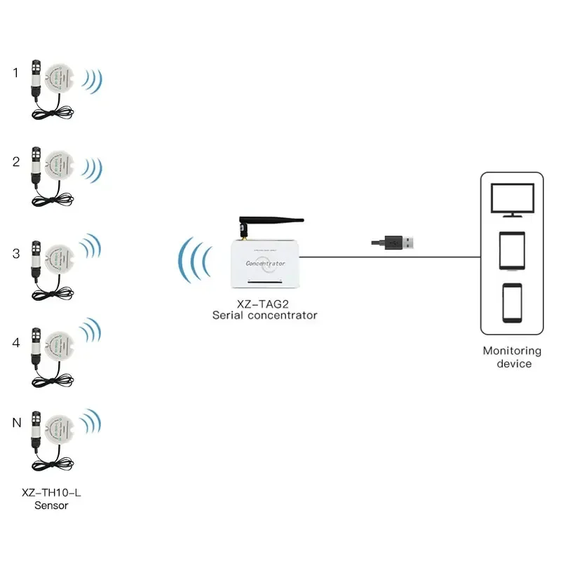 

NEW Smart Temperature and Humidity Sensor Wireless Temperature Monitoring System