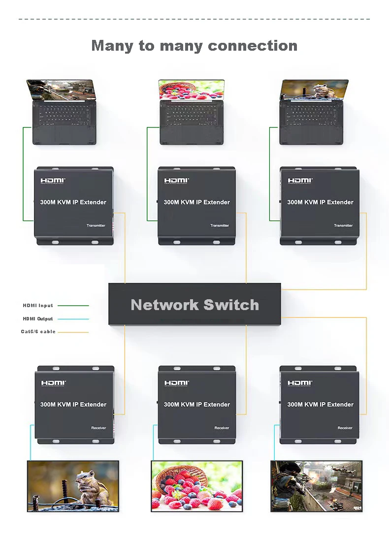 300M HDMI KVM Extender over IP RJ45 Cat6 Cable 1080P Support Many TX to Many RX via Network Switch