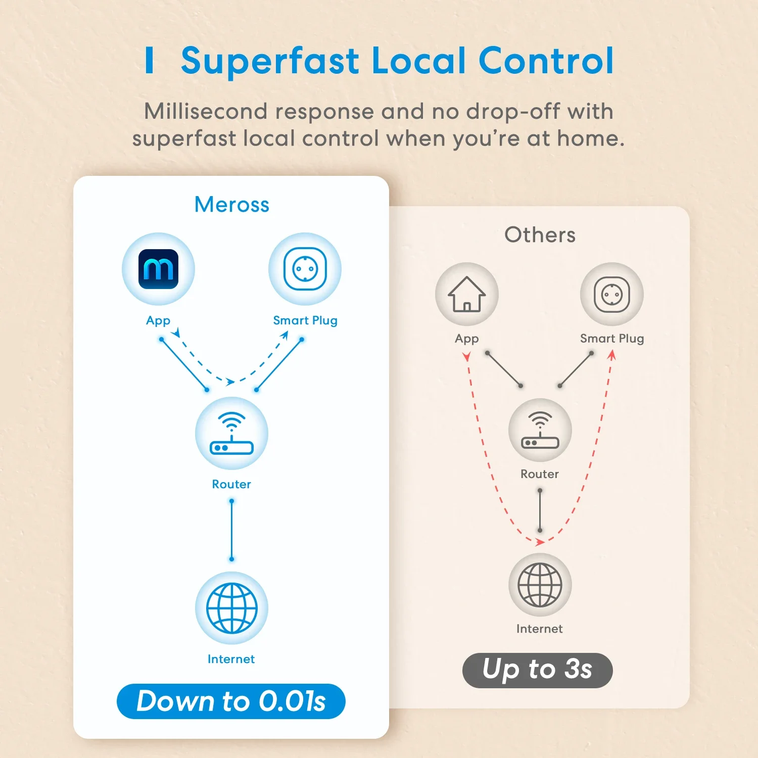 Meross HomeKit-Prise Intelligente WiFi pour Touriste, Prise UE, Commande Vocale à Distance, Compatible avec Alexa, Google Home, SmartThings