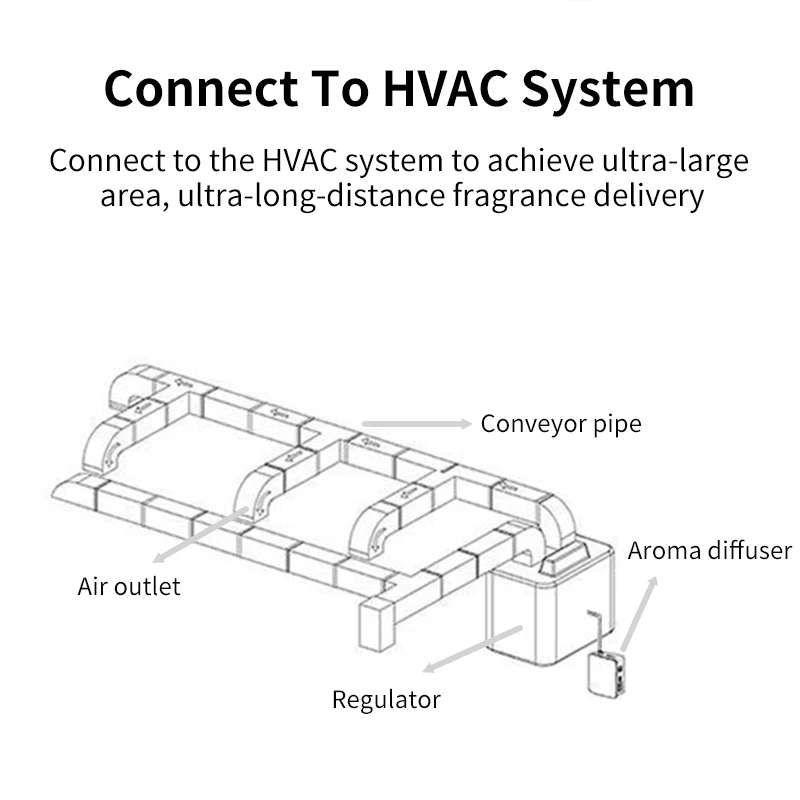 آلة كهربائية لتنقية الهواء ، ناشر رائحة ، واي فاي ، HVAC ، السعة ، الهيكل المعدني ، التجاري ، الاستخدام المنزلي ، و m ³