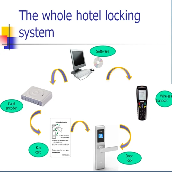 Orbita lock encoder, smart card reader on sale ! New one !