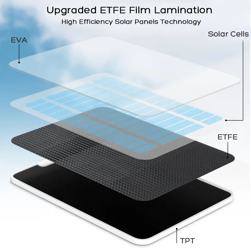 Upgraded ETFE Solar Panels for Security Camera Eufy 2C/2C Pro/2/2 Pro/E20/E40/E Reolink Argus/Go/Trackmix/Duo 2(Battery) etc.