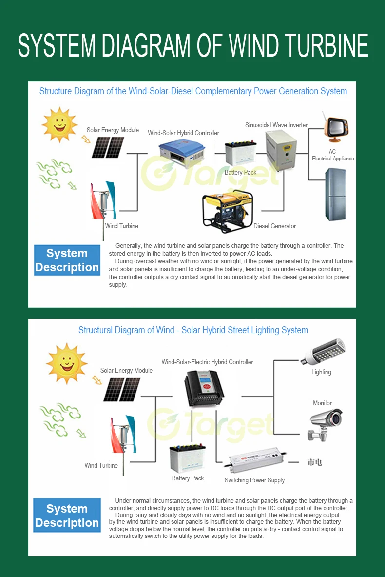 

5000W 10000W Vertical Axis Windmill 12V24V 48V Wind Turbine Permanent Maglev Generator Free Energy Controller With Mppt Inverter