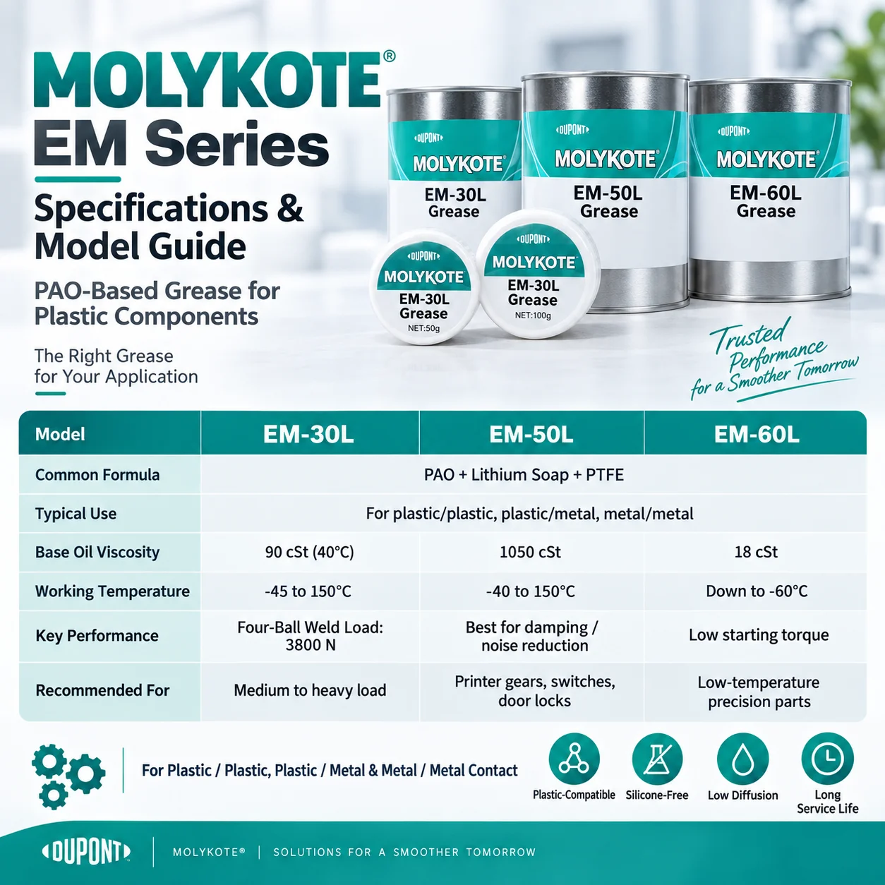 Dow Corning Molykote EM-30L EM-50L EM-60L Schmierfett, weißes Lithiumfett auf PAO-Basis, geeignet für die meisten Kunststoffe – Detail 5