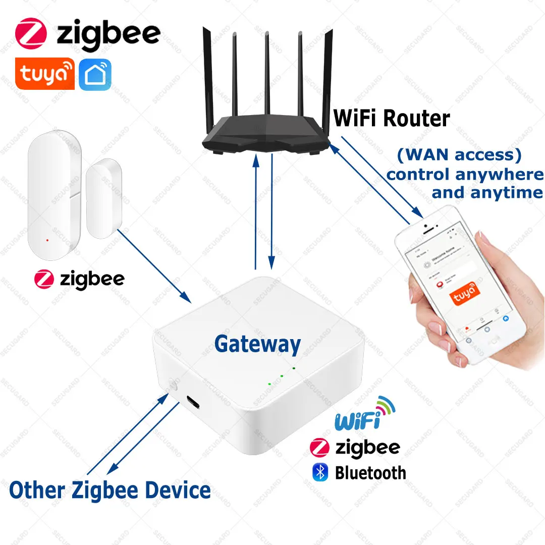 Tuya ZigBee Gateway 3.0 Hub Bridge Wireless Remote Controller APP Control Smart Home Security Alarm Kit Works With Alexa Google