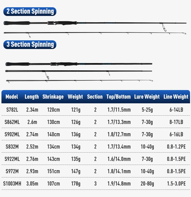 Yoofish BLUE Shorecast Breakwater Bassrute 2,34m 2,6m 2,74m 2,52m 2,76m 2,93m 3,05m L ML M MH Salzwasser Leichte Spinnruten – Detail 2