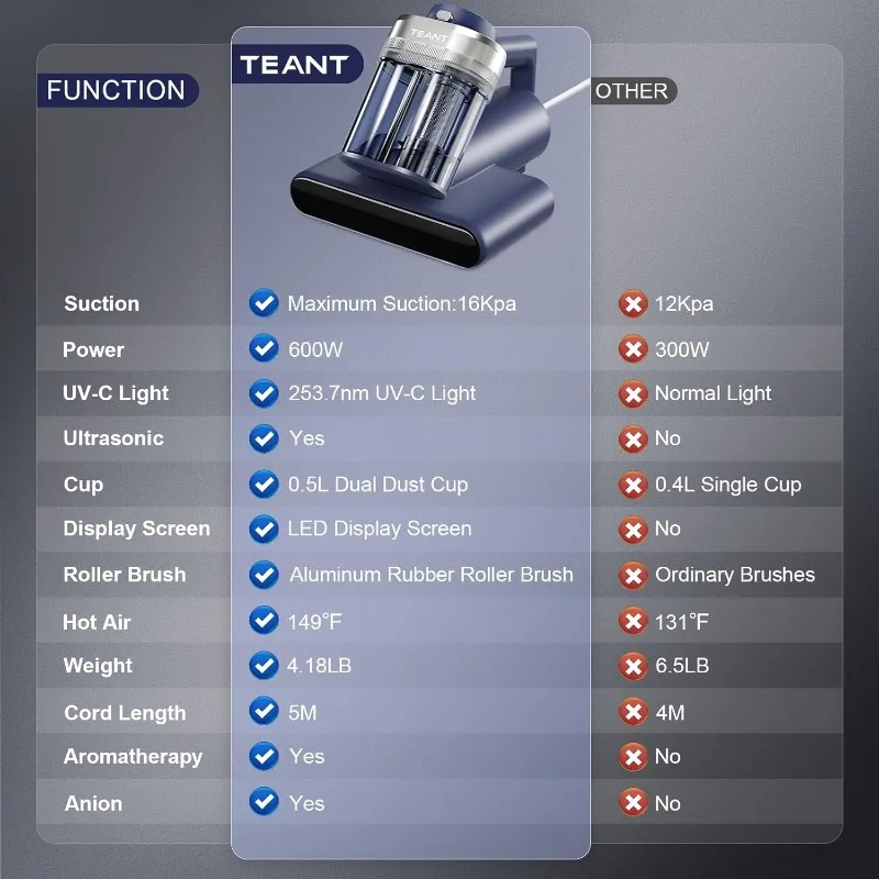 Mattress Vacuum Bed Vacuum Cleaner with 253.7nm UV-C Light, 600W & 16Kpa Strong Suction,33000 RPM/Min Tapping, HEPA Filter,149℉