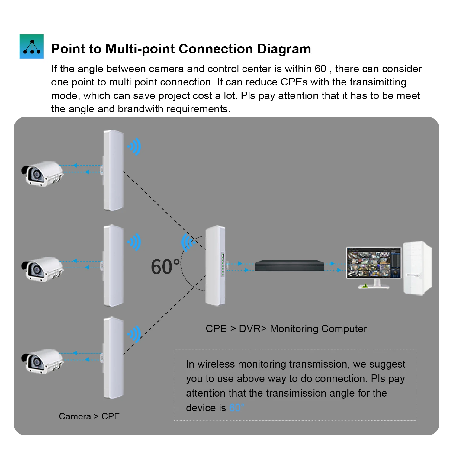 COMFAST 300Mbps Outdoor CPE Bridge Access Point 2,4GHz 1Km-5km Langstrecken-Extender WLAN-Repeater Router AP Wi-Fi Bridge P-zu-P – Detail 12