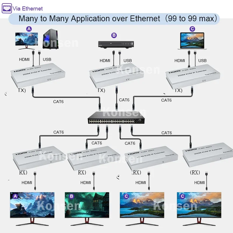 200M IP HDMI KVM Extender Matrix over Cat6 Ethernet Cable Network Matrix Many Transmitter to Many Receiver for PS4 PC TV Monitor