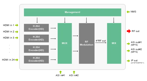 Transmisión de vídeo de TV Digital, modulador de ISDB-T HD a RF, 1080P H, DMI a 4, 8, 16 RF, DVB-T, DVB-C