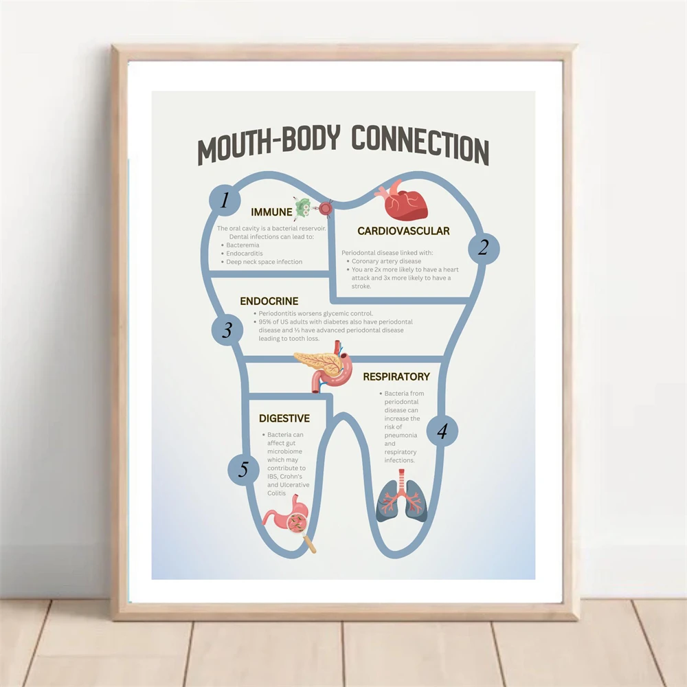  Dental Systemic Body Patient Education Poster Dentist Mouth-Body Connection Print Canvas Painting Doctor Office Decor
