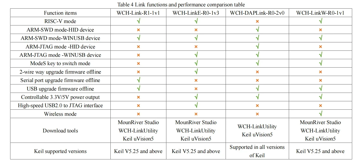 WCH LinkE Online Download Debugger Support WCH RISC-V Architecture MCU/SWD Interface ARM Chip 1 Serial Port to USB Channel