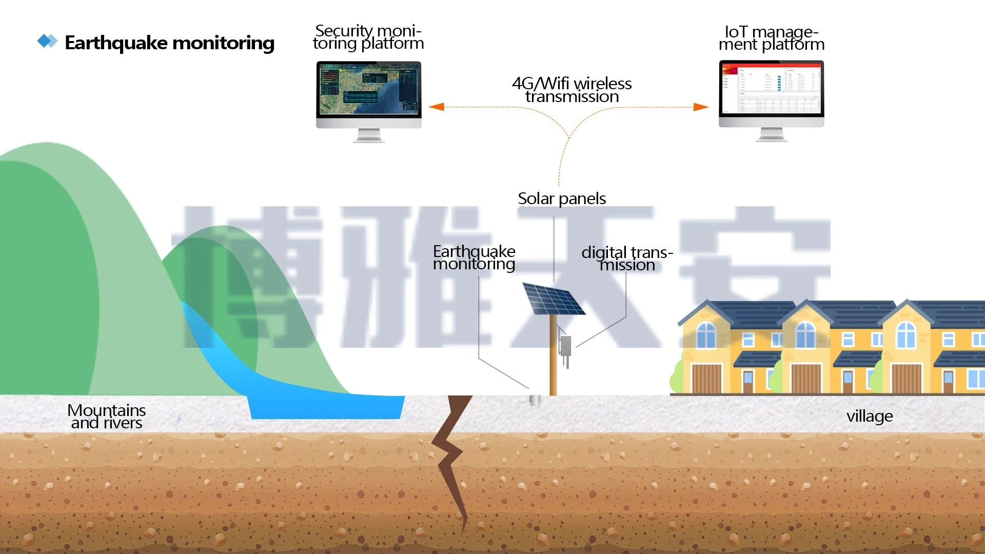 BOY-MS01 Realtime monitoring van seismische intensiteitsmeter met geavanceerde bescherming, voortreffelijk, compact en eenvoudig te installeren
