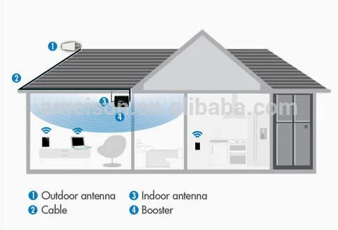 Antena externa LTE Yagi DAS para exteriores, 698-2700MHz, 9dBi, logarítmica de baja PIM periódica