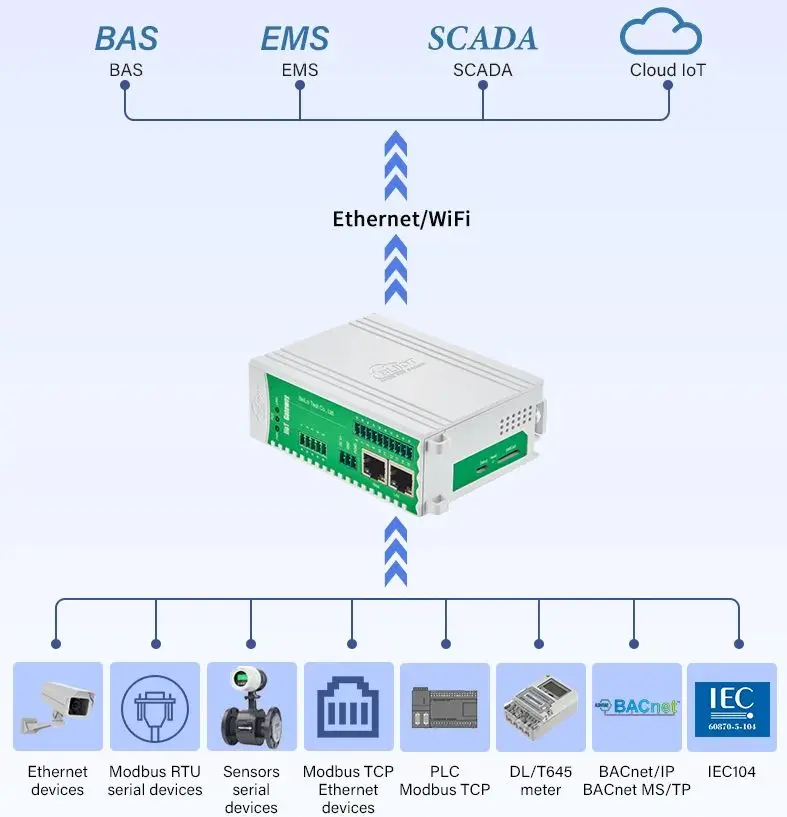 BLIIOT BMS Remote BACnet Modbus Gateway RS485 Modbus RTU/TCP PLC IEC104 DLT645 to BACnet Protocol Converter