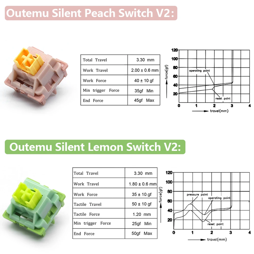 Outemu Silent Peach V2 Mechanical Keyboard Switches Pre Lubed 5Pin MX Linear Tactile Hot Swappable for Custom Gaming Office DIY