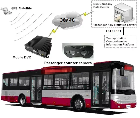 Bus People Counter Passenger Counting Passenger Flow Statistics Camera With Passenger Flow Counting Statistics Function