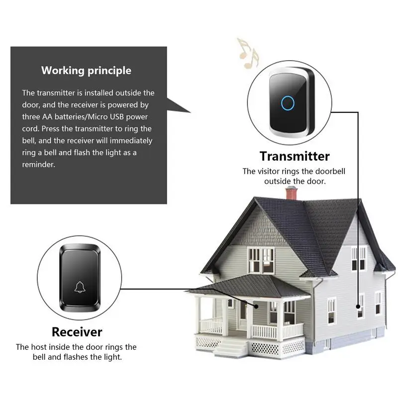 Imagem -02 - Usb Alimentado Impermeável Campainha sem Fio Casa Inteligente sem Bateria Toque 300m Receptor Remoto Bell