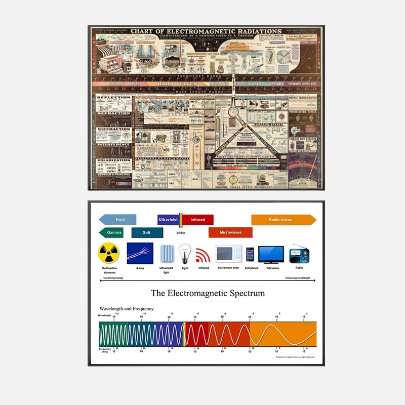 1944 Chart of Electromagnetic Radiation Poster The Electromagnetic Spectrum Print Physics Science Wall Canvas Painting Decor