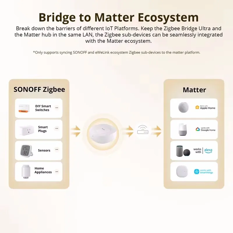 SONOFF ZBBridge-U Zigbee Matter Bridge Ultra Smart Home Security Ethernet Connection OTA Upgrade Works SNZB-01P/SNZB-06P Devices