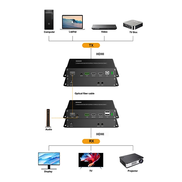 Convertisseur HDMI à fibre optique, prise en charge bidirectionnelle, IR, USB, LC, RS232, 4K, 60Hz, 10km, 20km