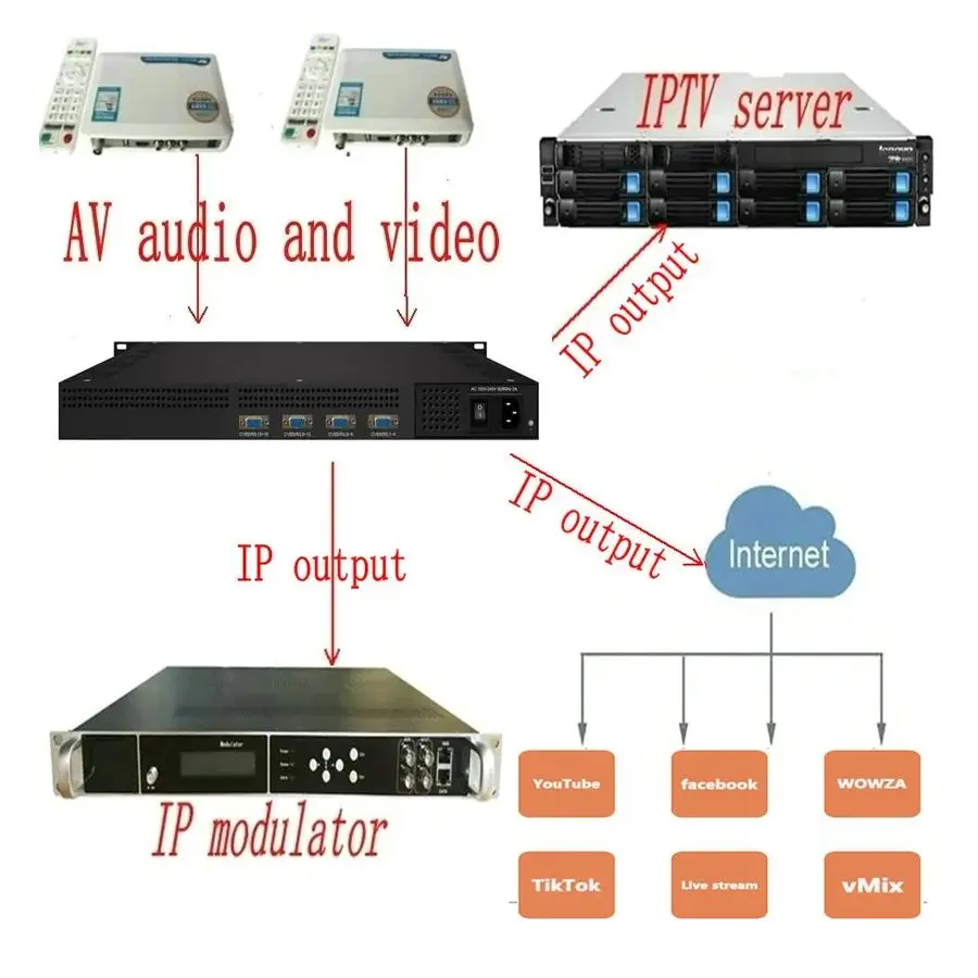 16-channel SD encoder AV to IP, ASI cable TV, IPTV front-end system equipment Hotel IPTV system equipment
