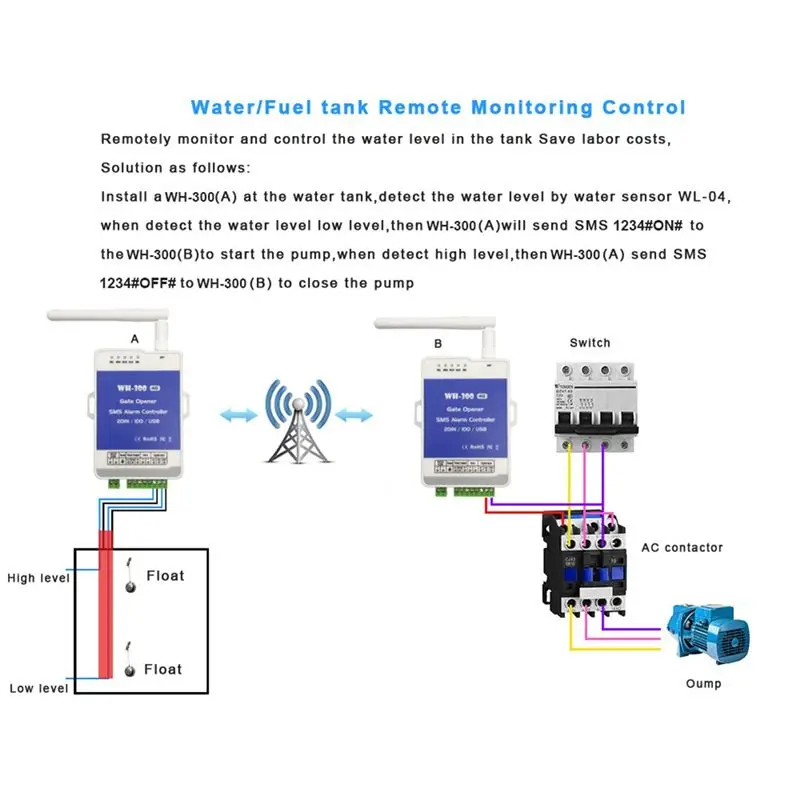 B76B 4G GSM Gate Door Opener WH-300-AU Remote Controller Relay Switch with APP Control Wireless Alarm