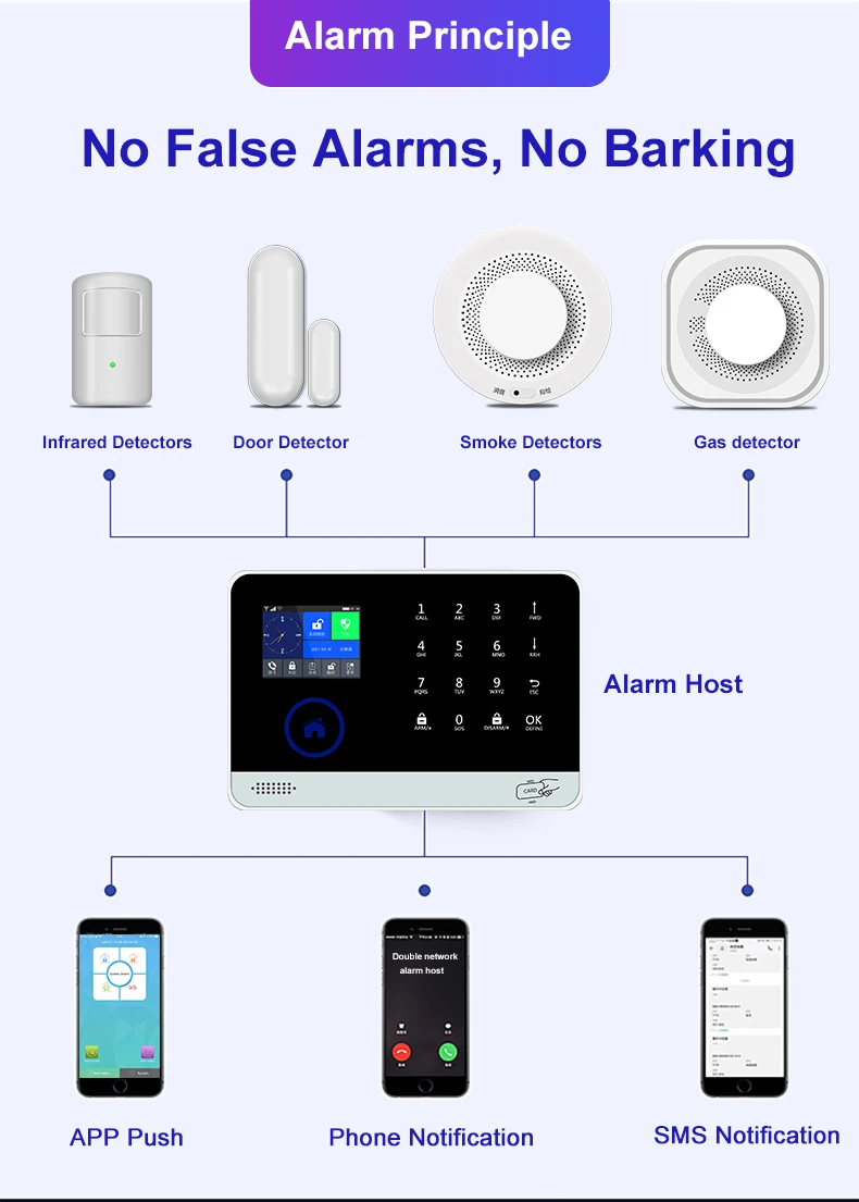 Kit de sistema de alarma antirrobo con control remoto por aplicación inteligente, detector de movimiento, humo, fuego, gas y agua, gsm, wifi